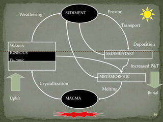 59
MAGMA
Volcanic
IGNEOUS
Plutonic
SEDIMENT
SEDIMENTARY
METAMORPHIC
Uplift
Burial
Increased P&T
Melting
Crystallization
Weathering
Erosion
Transport
Deposition
 