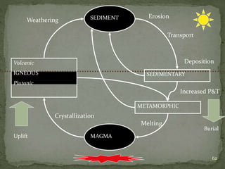 62
MAGMA
Volcanic
IGNEOUS
Plutonic
SEDIMENT
SEDIMENTARY
METAMORPHIC
Uplift
Burial
Increased P&T
Melting
Crystallization
Weathering
Erosion
Transport
Deposition
 