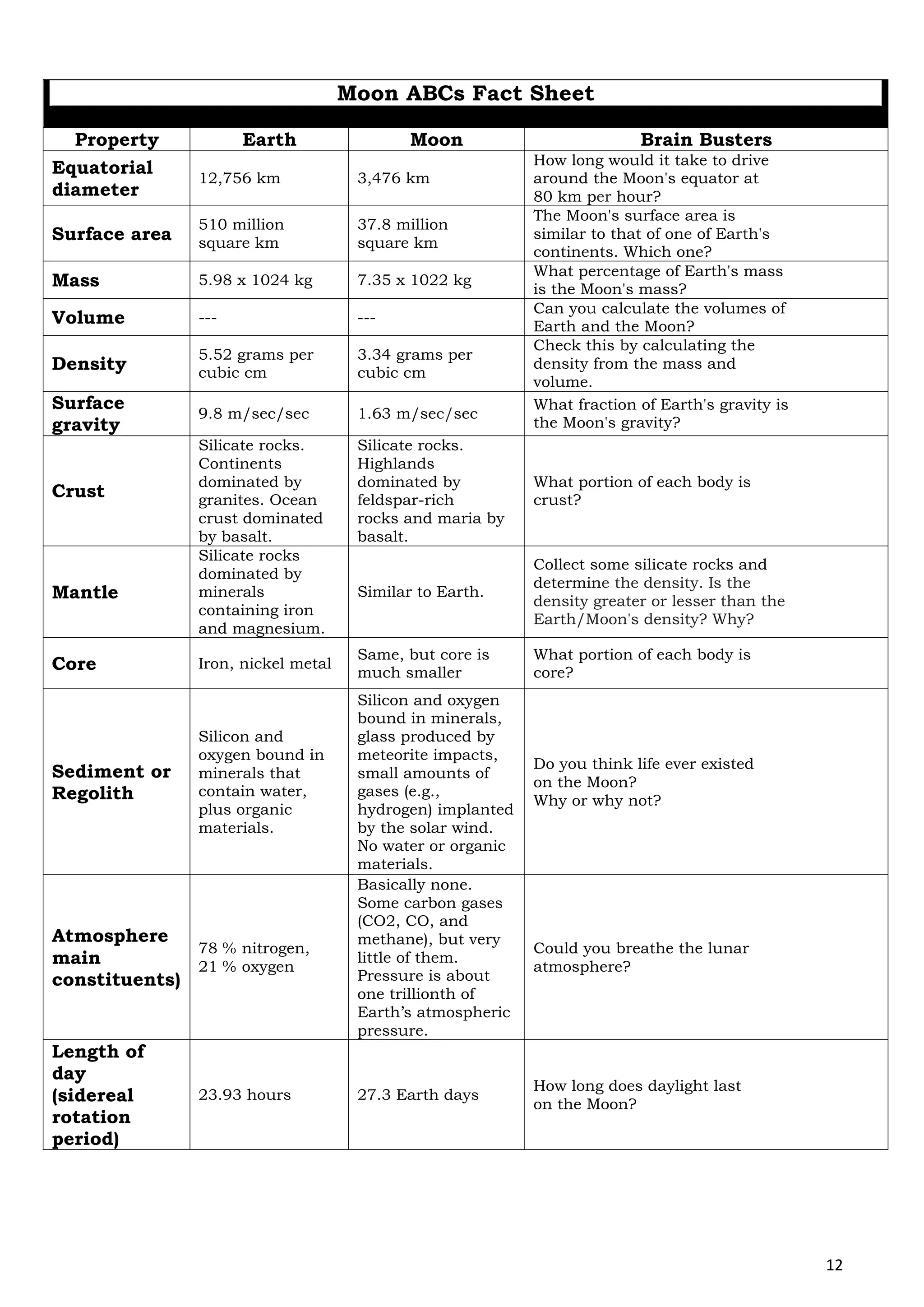 12
Moon ABCs Fact Sheet
Property Earth Moon Brain Busters
Equatorial
diameter
12,756 km 3,476 km
How long would it take to drive
around the Moon's equator at
80 km per hour?
Surface area
510 million
square km
37.8 million
square km
The Moon's surface area is
similar to that of one of Earth's
continents. Which one?
Mass 5.98 x 1024 kg 7.35 x 1022 kg
What percentage of Earth's mass
is the Moon's mass?
Volume --- ---
Can you calculate the volumes of
Earth and the Moon?
Density
5.52 grams per
cubic cm
3.34 grams per
cubic cm
Check this by calculating the
density from the mass and
volume.
Surface
gravity
9.8 m/sec/sec 1.63 m/sec/sec
What fraction of Earth's gravity is
the Moon's gravity?
Crust
Silicate rocks.
Continents
dominated by
granites. Ocean
crust dominated
by basalt.
Silicate rocks.
Highlands
dominated by
feldspar-rich
rocks and maria by
basalt.
What portion of each body is
crust?
Mantle
Silicate rocks
dominated by
minerals
containing iron
and magnesium.
Similar to Earth.
Collect some silicate rocks and
determine the density. Is the
density greater or lesser than the
Earth/Moon's density? Why?
Core Iron, nickel metal
Same, but core is
much smaller
What portion of each body is
core?
Sediment or
Regolith
Silicon and
oxygen bound in
minerals that
contain water,
plus organic
materials.
Silicon and oxygen
bound in minerals,
glass produced by
meteorite impacts,
small amounts of
gases (e.g.,
hydrogen) implanted
by the solar wind.
No water or organic
materials.
Do you think life ever existed
on the Moon?
Why or why not?
Atmosphere
main
constituents)
78 % nitrogen,
21 % oxygen
Basically none.
Some carbon gases
(CO2, CO, and
methane), but very
little of them.
Pressure is about
one trillionth of
Earth’s atmospheric
pressure.
Could you breathe the lunar
atmosphere?
Length of
day
(sidereal
rotation
period)
23.93 hours 27.3 Earth days
How long does daylight last
on the Moon?
 