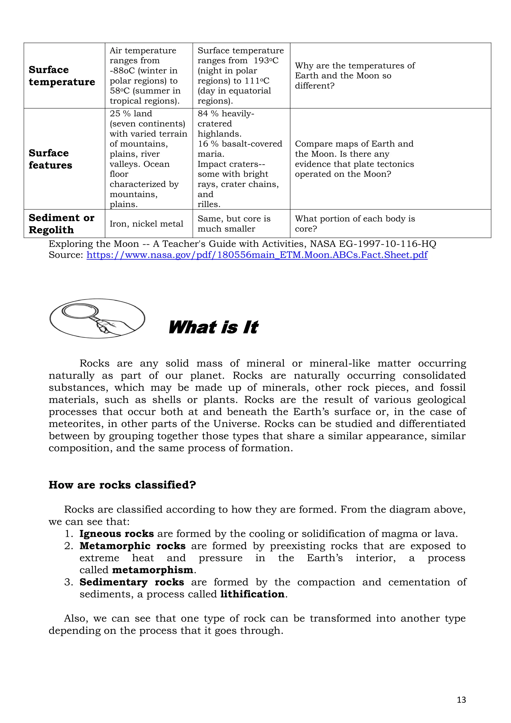 13
Exploring the Moon -- A Teacher's Guide with Activities, NASA EG-1997-10-116-HQ
Source: https://www.nasa.gov/pdf/180556main_ETM.Moon.ABCs.Fact.Sheet.pdf
Rocks are any solid mass of mineral or mineral-like matter occurring
naturally as part of our planet. Rocks are naturally occurring consolidated
substances, which may be made up of minerals, other rock pieces, and fossil
materials, such as shells or plants. Rocks are the result of various geological
processes that occur both at and beneath the Earth’s surface or, in the case of
meteorites, in other parts of the Universe. Rocks can be studied and differentiated
between by grouping together those types that share a similar appearance, similar
composition, and the same process of formation.
How are rocks classified?
Rocks are classified according to how they are formed. From the diagram above,
we can see that:
1. Igneous rocks are formed by the cooling or solidification of magma or lava.
2. Metamorphic rocks are formed by preexisting rocks that are exposed to
extreme heat and pressure in the Earth’s interior, a process
called metamorphism.
3. Sedimentary rocks are formed by the compaction and cementation of
sediments, a process called lithification.
Also, we can see that one type of rock can be transformed into another type
depending on the process that it goes through.
Surface
temperature
Air temperature
ranges from
-88oC (winter in
polar regions) to
58oC (summer in
tropical regions).
Surface temperature
ranges from 193oC
(night in polar
regions) to 111oC
(day in equatorial
regions).
Why are the temperatures of
Earth and the Moon so
different?
Surface
features
25 % land
(seven continents)
with varied terrain
of mountains,
plains, river
valleys. Ocean
floor
characterized by
mountains,
plains.
84 % heavily-
cratered
highlands.
16 % basalt-covered
maria.
Impact craters--
some with bright
rays, crater chains,
and
rilles.
Compare maps of Earth and
the Moon. Is there any
evidence that plate tectonics
operated on the Moon?
Sediment or
Regolith
Iron, nickel metal
Same, but core is
much smaller
What portion of each body is
core?
What is It
 