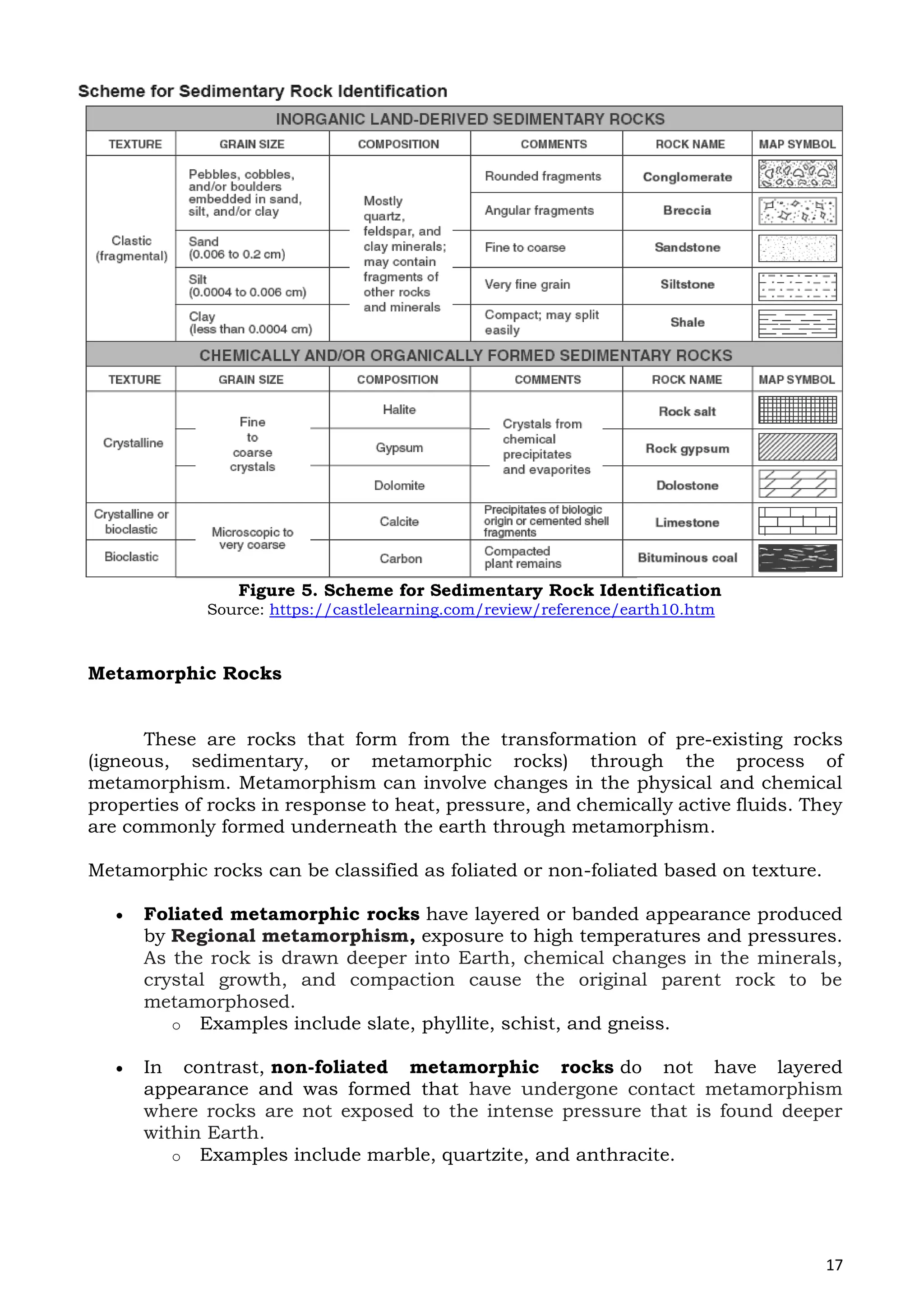 17
Figure 5. Scheme for Sedimentary Rock Identification
Source: https://castlelearning.com/review/reference/earth10.htm
Metamorphic Rocks
These are rocks that form from the transformation of pre-existing rocks
(igneous, sedimentary, or metamorphic rocks) through the process of
metamorphism. Metamorphism can involve changes in the physical and chemical
properties of rocks in response to heat, pressure, and chemically active fluids. They
are commonly formed underneath the earth through metamorphism.
Metamorphic rocks can be classified as foliated or non-foliated based on texture.
 Foliated metamorphic rocks have layered or banded appearance produced
by Regional metamorphism, exposure to high temperatures and pressures.
As the rock is drawn deeper into Earth, chemical changes in the minerals,
crystal growth, and compaction cause the original parent rock to be
metamorphosed.
o Examples include slate, phyllite, schist, and gneiss.
 In contrast, non-foliated metamorphic rocks do not have layered
appearance and was formed that have undergone contact metamorphism
where rocks are not exposed to the intense pressure that is found deeper
within Earth.
o Examples include marble, quartzite, and anthracite.
 