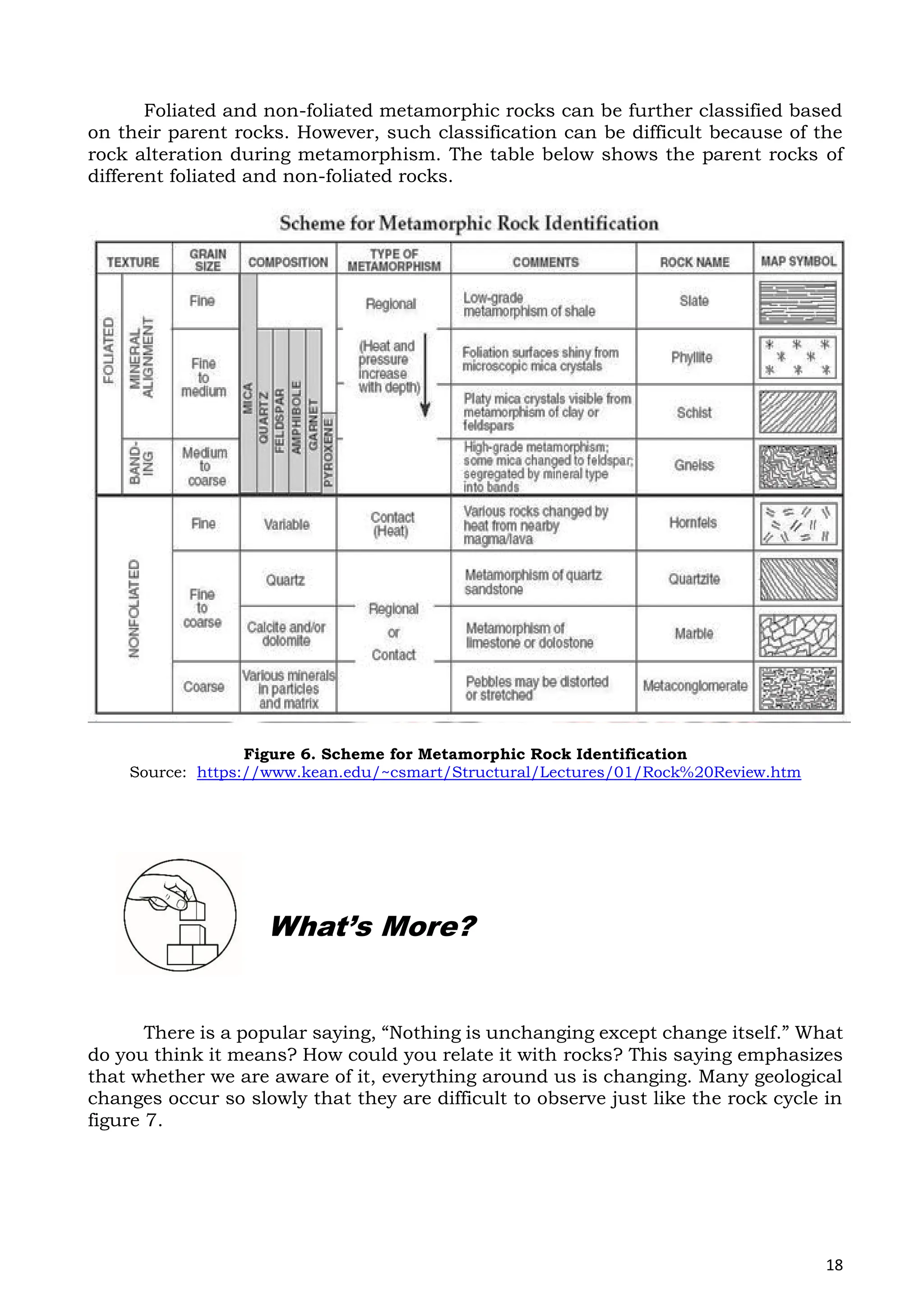 18
Foliated and non-foliated metamorphic rocks can be further classified based
on their parent rocks. However, such classification can be difficult because of the
rock alteration during metamorphism. The table below shows the parent rocks of
different foliated and non-foliated rocks.
Figure 6. Scheme for Metamorphic Rock Identification
Source: https://www.kean.edu/~csmart/Structural/Lectures/01/Rock%20Review.htm
There is a popular saying, “Nothing is unchanging except change itself.” What
do you think it means? How could you relate it with rocks? This saying emphasizes
that whether we are aware of it, everything around us is changing. Many geological
changes occur so slowly that they are difficult to observe just like the rock cycle in
figure 7.
What’s More?
 