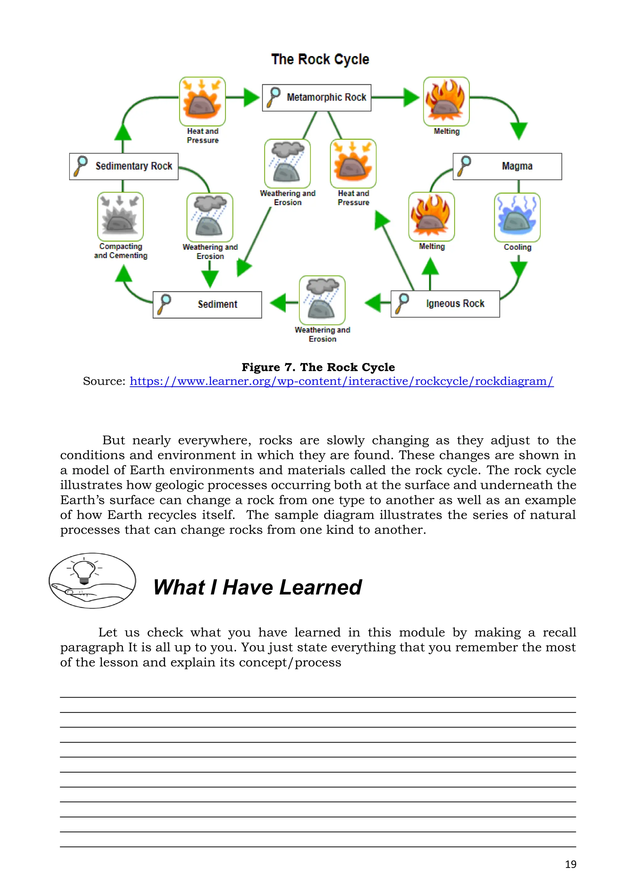 19
Figure 7. The Rock Cycle
Source: https://www.learner.org/wp-content/interactive/rockcycle/rockdiagram/
But nearly everywhere, rocks are slowly changing as they adjust to the
conditions and environment in which they are found. These changes are shown in
a model of Earth environments and materials called the rock cycle. The rock cycle
illustrates how geologic processes occurring both at the surface and underneath the
Earth’s surface can change a rock from one type to another as well as an example
of how Earth recycles itself. The sample diagram illustrates the series of natural
processes that can change rocks from one kind to another.
Let us check what you have learned in this module by making a recall
paragraph It is all up to you. You just state everything that you remember the most
of the lesson and explain its concept/process
_________________________________________________________________________________
_________________________________________________________________________________
_________________________________________________________________________________
_________________________________________________________________________________
_________________________________________________________________________________
_________________________________________________________________________________
_________________________________________________________________________________
_________________________________________________________________________________
_________________________________________________________________________________
_________________________________________________________________________________
_________________________________________________________________________________
What I Have Learned
 