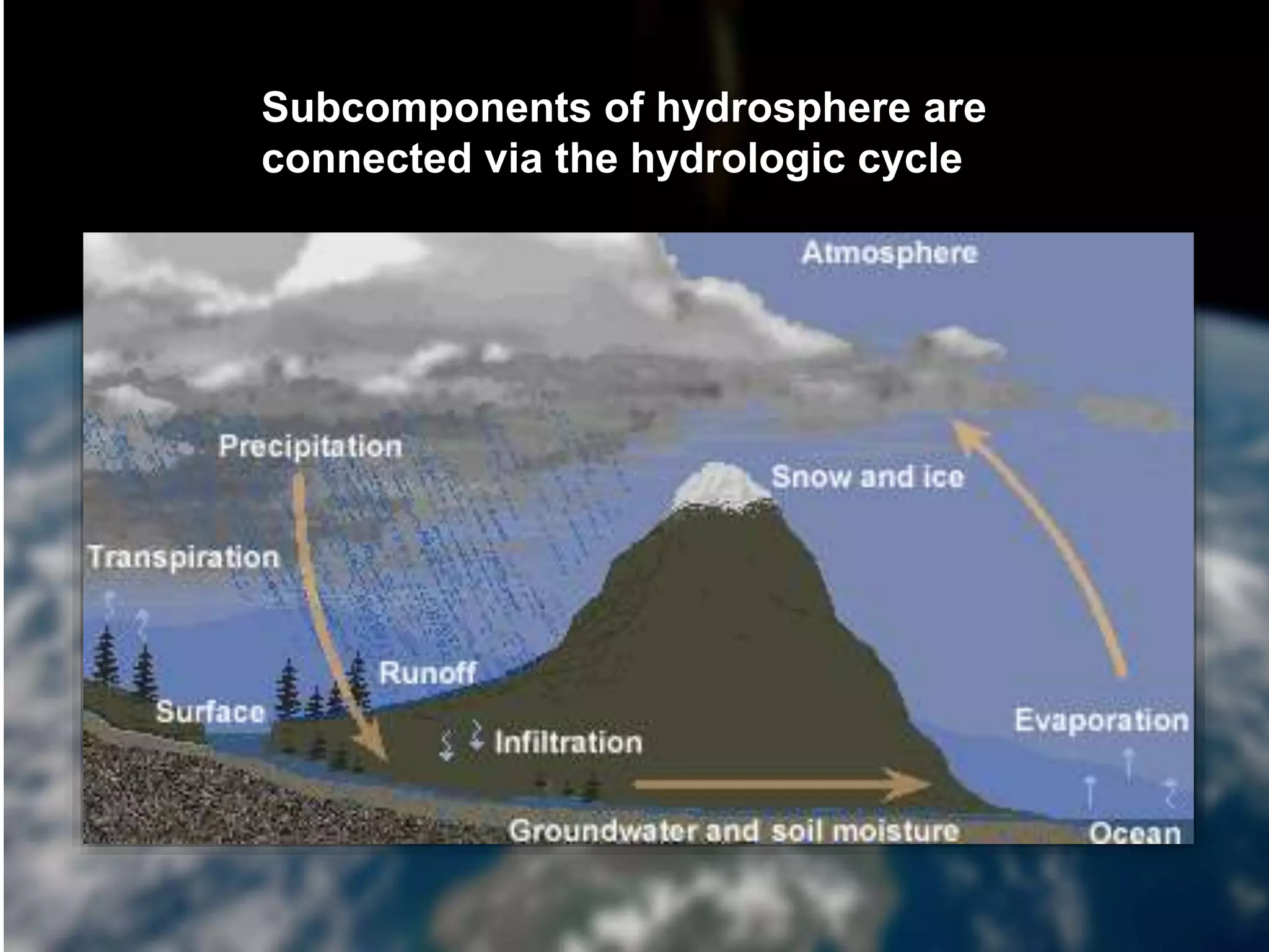Subcomponents of hydrosphere are
connected via the hydrologic cycle
 