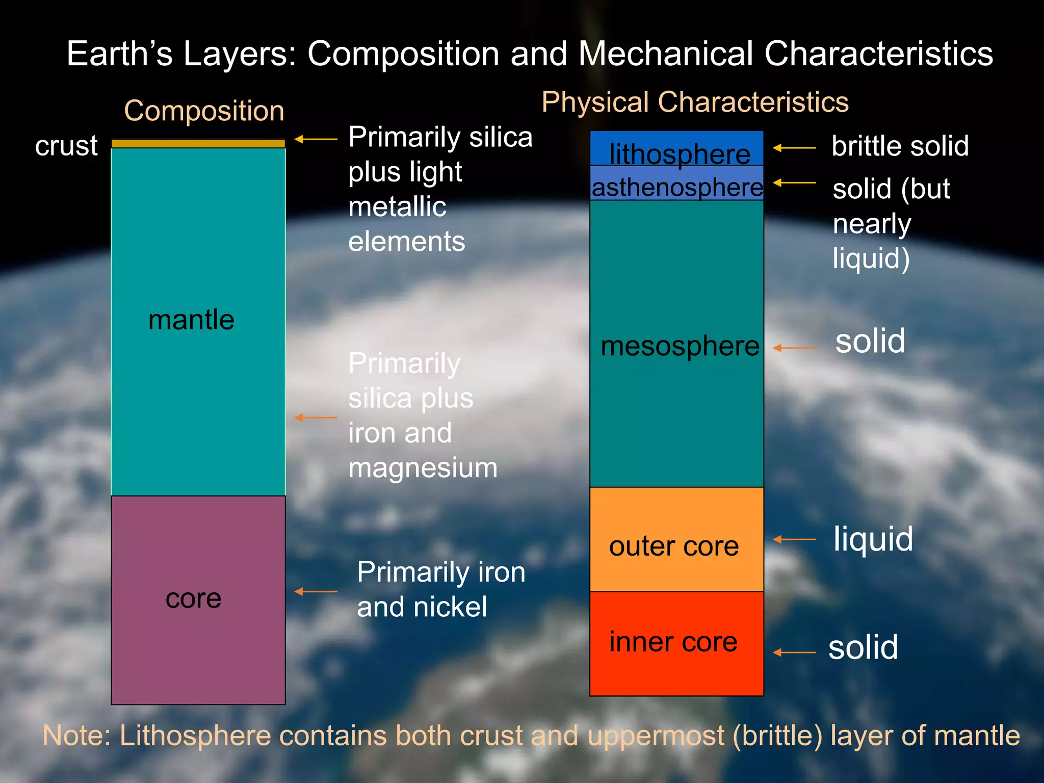 crust
mantle
core
lithosphere
asthenosphere
mesosphere
outer core
inner core
Composition Physical Characteristics
Note: Lithosphere contains both crust and uppermost (brittle) layer of mantle
Primarily iron
and nickel
Primarily
silica plus
iron and
magnesium
Primarily silica
plus light
metallic
elements
liquid
solid
solid
brittle solid
solid (but
nearly
liquid)
Earth’s Layers: Composition and Mechanical Characteristics
 