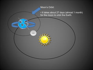moon sun Moon’s Orbit: It takes about 27 days (almost 1 month) for the moon to orbit the Earth. 