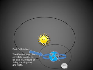 moon sun Earth’s Rotation: The Earth makes one complete rotation on it’s axis in 24 hours or 1 day, causing day and night. 