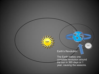 moon sun Earth’s Revolution: The Earth makes one complete revolution around the sun in 365 days or 1 year, causing the seasons. 