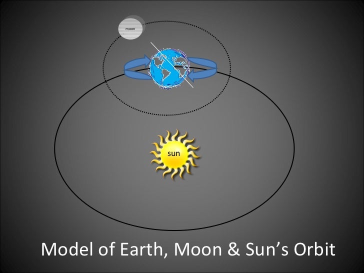 earth sun moon rotation
