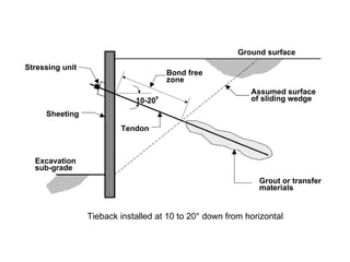 Excavation sub-grade Ground surface Grout or transfer  materials Stressing unit Sheeting Tendon 10-20 0 Bond free zone Assumed surface  of sliding wedge Tieback installed at 10 to 20° down from horizontal 