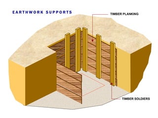 E A R T H W O R K  S U P P O R T S TIMBER PLANKING TIMBER SOLDIERS 
