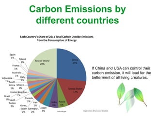 Carbon Emissions by
different countries
If China and USA can control their
carbon emission, it will lead for the
betterment of all living creatures.
 