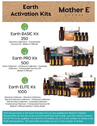 Earth
Activation Kits
Earth BASIC Kit
250
Elements Collections - Fractionated
Coconut Oil - Mother E Diffuser
Earth PRO Kit
500
Elixirs Collection - Enhancers Collection - Essentials
Collection - Fractionated Coconut Oil
Mother E Diffuser
Elements Collection - Elements Collection
Roll On Enhancers Collection - Enhancers Collection
Roll On Elixirs Collection - Essentials Collection -
Frankincense Patchouli - Fractionated Coconut Oil
Mother E Diffuser Mother E Spray Bottle
With the purchase of the Earth Activation Kit you are qualiﬁed for Mother E Global’s
Rewards Plan for the rest of the current month and next month, you then need to enroll in
the 50 TPC to be qualiﬁed. The Earth Pro Kit entitles you to 2 X the number of shares in the
Proﬁt Sharing Bonus. The Earth Elite Kit entitles you to 5 X the number of shares.
Earth ELITE Kit
1000
 