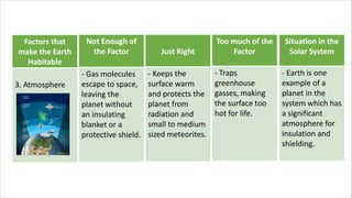 Factors that
make the Earth
Habitable
3. Atmosphere
Not Enough of
the Factor
- Gas molecules
escape to space,
leaving the
planet without
an insulating
blanket or a
protective shield.
Just Right
- Keeps the
surface warm
and protects the
planet from
radiation and
small to medium
sized meteorites.
Too much of the
Factor
- Traps
greenhouse
gasses, making
the surface too
hot for life.
Situation in the
Solar System
- Earth is one
example of a
planet in the
system which has
a significant
atmosphere for
insulation and
shielding.
 