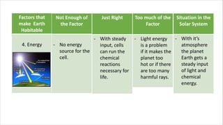 Factors that
make Earth
Habitable
4. Energy
Not Enough of
the Factor
- No energy
source for the
cell.
Just Right
- With steady
input, cells
can run the
chemical
reactions
necessary for
life.
Too much of the
Factor
- Light energy
is a problem
if it makes the
planet too
hot or if there
are too many
harmful rays.
Situation in the
Solar System
- With it’s
atmosphere
the planet
Earth gets a
steady input
of light and
chemical
energy.
 