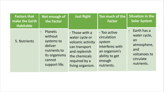 Factors that
make the Earth
Habitable
5. Nutrients
Not enough of
the Factor
- Planets
without
systems to
deliver
nutrients to
its organisms
cannot
support life.
Just Right
- Those with a
water cycle or
volcanic activity
can transport
and replenish
the chemicals
required by a
living organism.
Too much of the
Factor
- Too active
circulation
system
interferes with
an organism’s
ability to get
enough
nutrients.
Situation in the
Solar System
- Earth has a
water cycle,
an
atmosphere,
and
volcanoes to
circulate
nutrients.
 