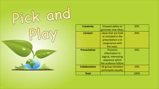 Creativity Showed ability to
generate new ideas.
30%
Content Ideas that are held
or included in the
presentation is in
congruence with
the topic.
30%
Presentation Presents
information in
logical, interesting
sequence which
the audience follow.
30%
Collaboration All group members
participate equally.
10%
Total 100%
 