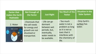 Factor that
makes the Earth
Habitable
2. Water
Not Enough of
the Factor
- Chemicals that
the cell needs
for energy and
growth are not
dissolved or
transported.
Just Right
- Life can go
dormant
between wet
periods, but,
eventually,
water needs to
be available.
Too Much of the
Factor
- Too much
water is not a
problem as long
as it is not so
toxic that it
interferes with
the chemistry of
life.
Situation in the
Solar System
- Only Earth’s
surface has
water.
 