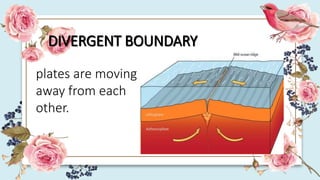 DIVERGENT BOUNDARY
plates are moving
away from each
other.
 
