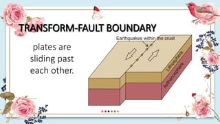 TRANSFORM-FAULT BOUNDARY
plates are
sliding past
each other.
 
