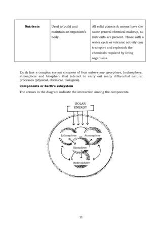 11
Nutrients Used to build and
maintain an organism’s
body.
All solid planets & moons have the
same general chemical makeup, so
nutrients are present. Those with a
water cycle or volcanic activity can
transport and replenish the
chemicals required by living
organisms.
Earth has a complex system compose of four subsystem- geosphere, hydrosphere,
atmosphere and biosphere that interact to carry out many differential natural
processes (physical, chemical, biological).
Components or Earth’s subsystem
The arrows in the diagram indicate the interaction among the components
SOLAR
ENERGY
Lithosphere Atmosphere
Biosphere
Hydrosphere
 