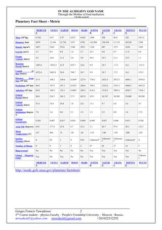 IN THE ALMIGHTY GOD NAME
Through the Mother of God mediation
I do this research
Gerges Francis Tawadrous/
2nd
Course student – physics Faculty – People's Friendship University – Moscow –Russia..
mrwaheid1@yahoo.com mrwaheid@gmail.com +201022532292
2
Planetary Fact Sheet - Metric
MERCUR
Y
VENUS EARTH MOON MARS JUPITE
R
SATUR
N
URANU
S
NEPTUN
E
PLUTO
Mass (1024
kg) 0.330 4.87 5.97 0.073 0.642 1898 568 86.8 102 0.0131
Diameter (km) 4879 12,104 12,756 3475 6792 142,984 120,536 51,118 49,528 2390
Density (kg/m3
) 5427 5243 5514 3340 3933 1326 687 1271 1638 1830
Gravity (m/s2
) 3.7 8.9 9.8 1.6 3.7 23.1 9.0 8.7 11.0 0.6
Escape
Velocity (km/s)
4.3 10.4 11.2 2.4 5.0 59.5 35.5 21.3 23.5 1.1
Rotation
Period (hours)
1407.6 -5832.5 23.9 655.7 24.6 9.9 10.7 -17.2 16.1 -153.3
Length of
Day (hours)
4222.6 2802.0 24.0 708.7 24.7 9.9 10.7 17.2 16.1 153.3
Distance from
Sun (106
km)
57.9 108.2 149.6 0.384* 227.9 778.6 1433.5 2872.5 4495.1 5870.0
Perihelion (106
km) 46.0 107.5 147.1 0.363* 206.6 740.5 1352.6 2741.3 4444.5 4435.0
Aphelion (106
km) 69.8 108.9 152.1 0.406* 249.2 816.6 1514.5 3003.6 4545.7 7304.3
Orbital
Period (days)
88.0 224.7 365.2 27.3 687.0 4331 10,747 30,589 59,800 90,588
Orbital
Velocity (km/s)
47.4 35.0 29.8 1.0 24.1 13.1 9.7 6.8 5.4 4.7
Orbital
Inclination (degree
s)
7.0 3.4 0.0 5.1 1.9 1.3 2.5 0.8 1.8 17.2
Orbital
Eccentricity
0.205 0.007 0.017 0.055 0.094 0.049 0.057 0.046 0.011 0.244
Axial Tilt (degrees) 0.01 177.4 23.4 6.7 25.2 3.1 26.7 97.8 28.3 122.5
Mean
Temperature (C)
167 464 15 -20 -65 -110 -140 -195 -200 -225
Surface
Pressure (bars)
0 92 1 0 0.01 Unknown*
Unknown
*
Unknown
*
Unknown* 0
Number of Moons 0 0 1 0 2 67 62 27 14 5
Ring System? No No No No No Yes Yes Yes Yes No
Global Magnetic
Field?
Yes No Yes No No Yes Yes Yes Yes
Unknow
n
MERCUR
Y
VENUS EARTH MOON MARS JUPITE
R
SATUR
N
URANU
S
NEPTUN
E
PLUTO
http://nssdc.gsfc.nasa.gov/planetary/factsheet/
 