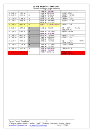 IN THE ALMIGHTY GOD NAME
Through the Mother of God mediation
I do this research
Gerges Francis Tawadrous/
2nd
Course student – physics Faculty – People's Friendship University – Moscow –Russia..
mrwaheid1@yahoo.com mrwaheid@gmail.com +201022532292
28
529 L. Y +11.0558d
M. Cycle 28 532 S. Y 19 548 L. Y +221.3508d 539 BLY+273d
M. Cycle 29 551 S. Y 20 567 L. Y +431.6458d=
568 L. Y + 77.464d
558 BLY+ 372.75d=
559 BLY+ 12.5d
M. Cycle 30 570 S. Y 19 587 L. Y + 287.759d 578 BLY+ 112.5d
M. Cycle 31 589 S. Y 20 606 L. Y + 498.054d=
607 L. Y + 143.8722d
597 BLY+ 212.25d
M. Cycle 32 608 S. Y 20 626 L. Y + 354.1872=627 L.
Y
616 BLY+ 312d
M. Cycle 33 627 S. Y 19 646 L. Y + 210.295 635 BLY+ 441.75d =
636BLY+51.75d
M. Cycle 34 646 S. Y 20 665 L. Y + 420.5754d=
666 L. Y + 66.3936d
655 BLY+151.5d
M. Cycle 35 665 S. Y 19 685 L. Y + 276.6886d 674 BLY+ 251.25 d
M. Cycle 36 684 S. Y 20 704 L. Y +486.9836d=
705 L. Y ++132.801d
693 BLY+ 351 d
M. Cycle 37 703 S. Y 19 724 L. Y + 343.096d 712 BLY+ 450.75d
=713BLY+90.75d
M. Cycle 38 722 S. Y 20 743 L. Y + 553.391d=
744 L. Y + 199.2092d
732 BLY+190.5d
M. Cycle 39 741 S. Y 20 763 L. Y +409.5042d=
764 L. Y + 55.3224d
751BLY+289.5d
M. Cycle 40 760 S. Y 19 783 L.Y + 265.6174d= 770BLY+389d=
771 BLY +29 days
 