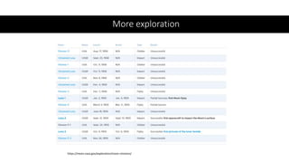 More exploration
https://moon.nasa.gov/exploration/moon-missions/
 