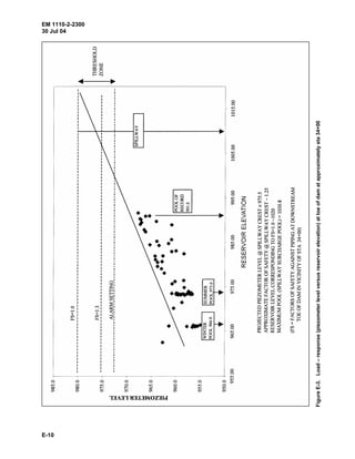 EM 1110-2-2300
30 Jul 04
E-10
FigureE-3.Load–response(piezometerlevelversusreservoirelevation)attoeofdamatapproximatelysta34+00
 