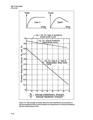 EM 1110-2-2300
30 Jul 04
7-12
Figure 7-5. Peak strength correction factors for both embankment and foundation to
prevent progressive failure in the foundation for embankments on soft clay foundations
(Duncan and Buchignani 1975)
 