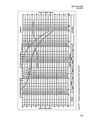EM 1110-2-2300
30 Jul 04
B-5
FigureB-1.Analysisofgap-gradedmaterial(fromEM1110-2-1913)
 