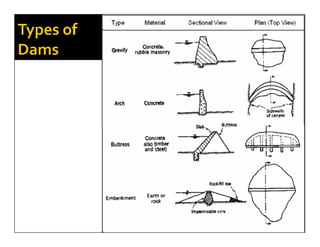 Earth and rockfill dams
