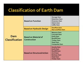 Earth and rockfill dams