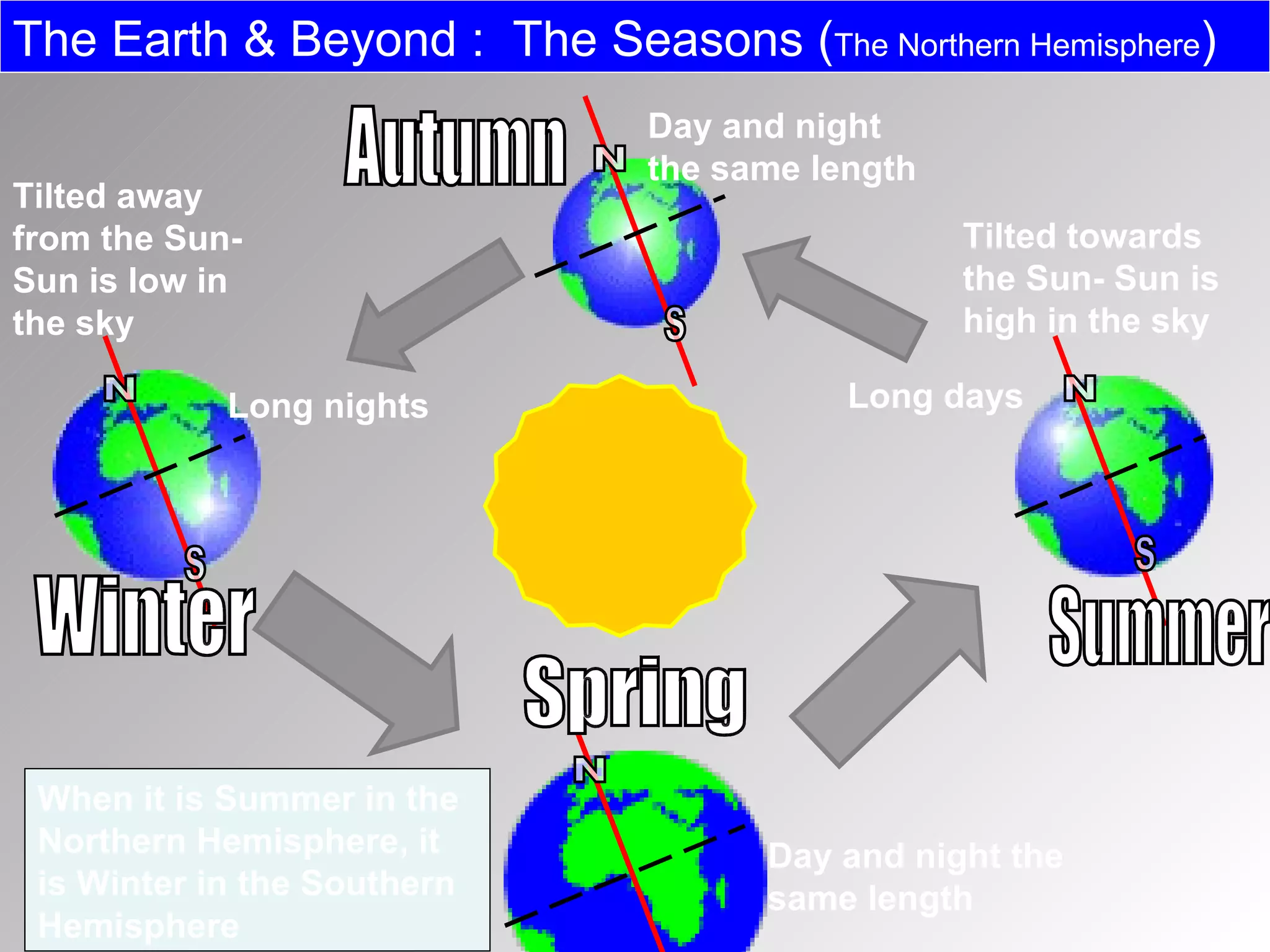 The Earth & Beyond :  The Seasons ( The Northern Hemisphere ) Tilted away from the Sun- Sun is low in the sky Tilted towards the Sun- Sun is high in the sky Long days Long nights Day and night the same length Day and night the same length Spring Summer Autumn Winter When it is Summer in the Northern Hemisphere, it is Winter in the Southern Hemisphere N S N S N S N S 