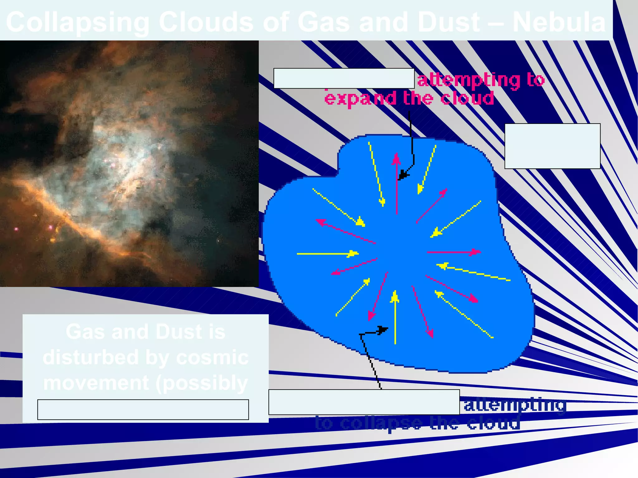 Collapsing Clouds of Gas and Dust – Nebula Gas and Dust is disturbed by cosmic movement (possibly the death of a star) 