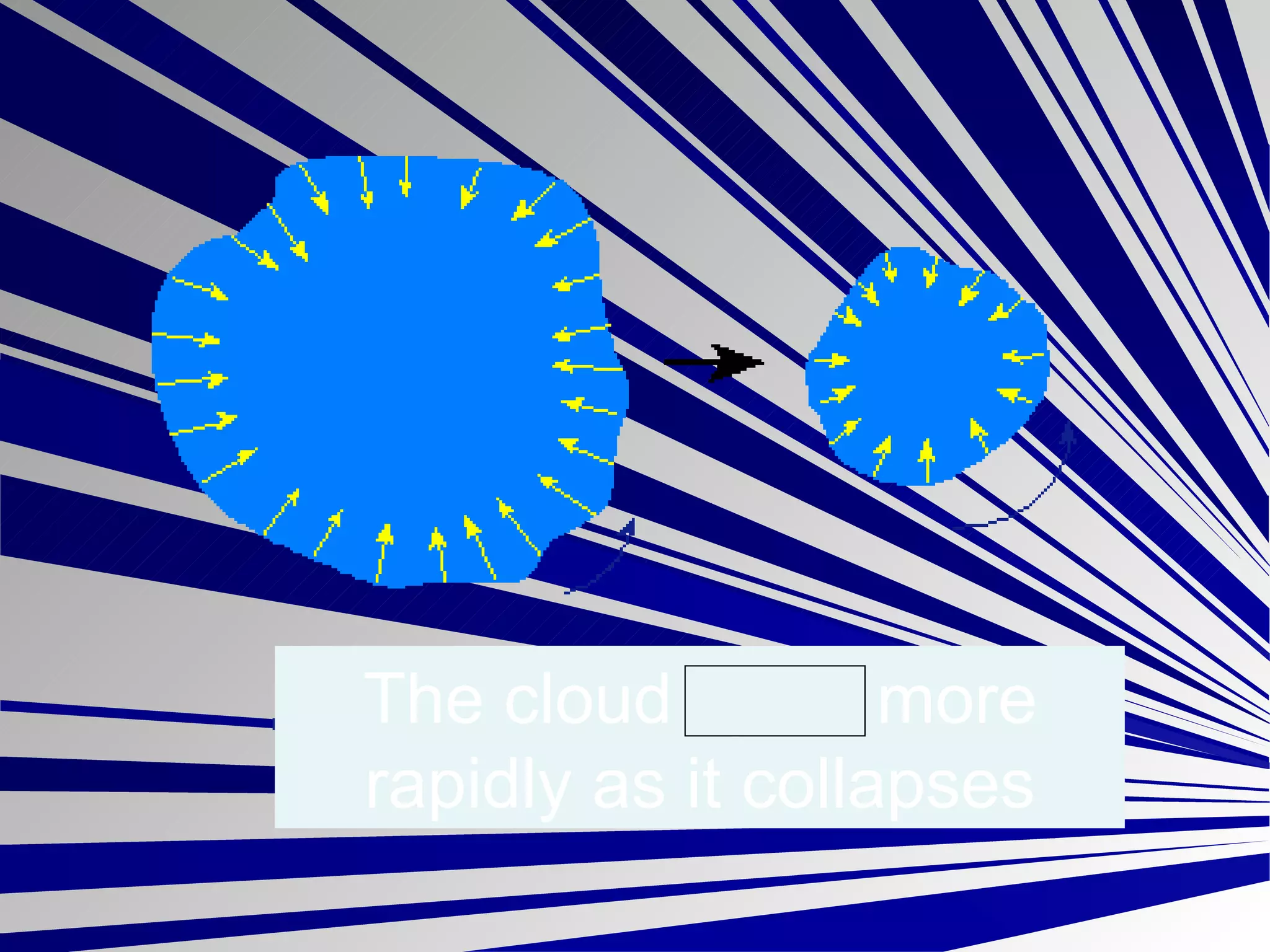 The cloud spins more rapidly as it collapses 