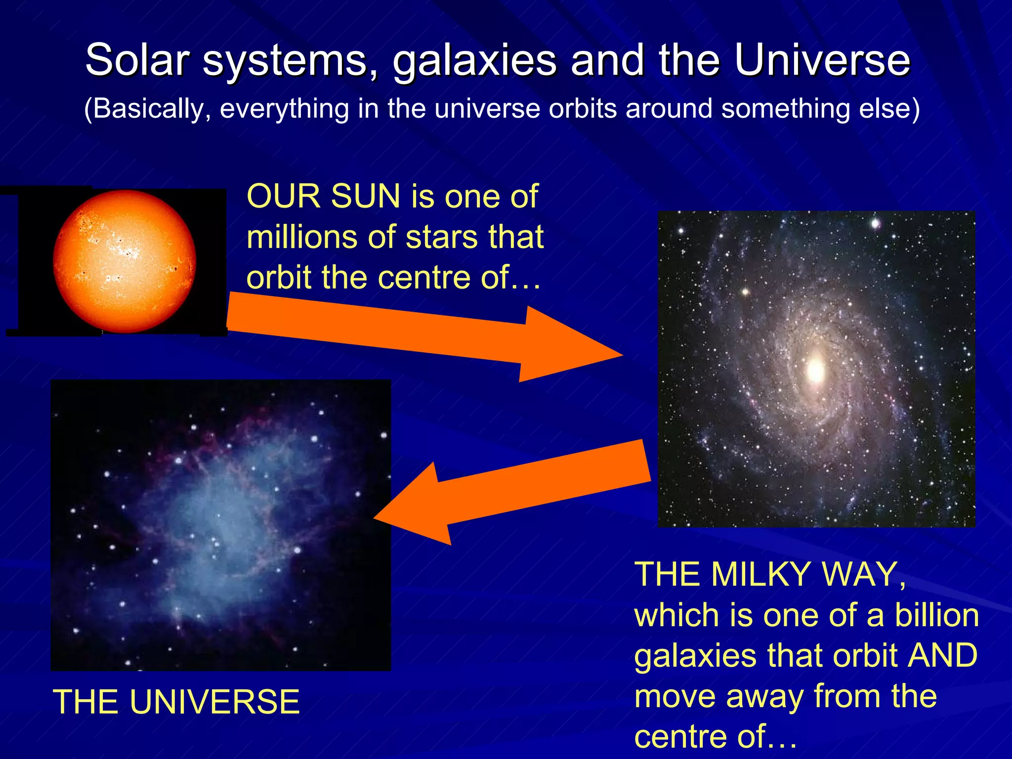 Solar systems, galaxies and the Universe OUR SUN is one of millions of stars that orbit the centre of… THE MILKY WAY, which is one of a billion galaxies that orbit AND move away from the centre of… THE UNIVERSE (Basically, everything in the universe orbits around something else) 