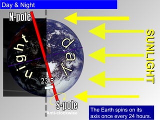 SUNLIGHT d a y The Earth spins on its axis once every 24 hours. Day & Night  N-pole n i g h t Anti-clockwise S-pole 23.5 