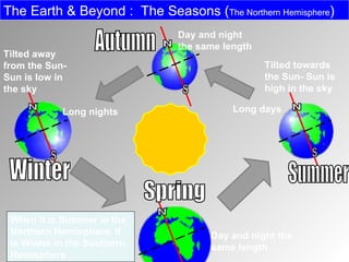 The Earth & Beyond :  The Seasons ( The Northern Hemisphere ) Tilted away from the Sun- Sun is low in the sky Tilted towards the Sun- Sun is high in the sky Long days Long nights Day and night the same length Day and night the same length Spring Summer Autumn Winter When it is Summer in the Northern Hemisphere, it is Winter in the Southern Hemisphere N S N S N S N S 