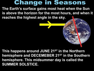 The Earth’s surface gains most heat when the Sun is above the horizon for the most hours, and when it reaches the highest angle in the sky.  This happens around JUNE 21 ST  in the Northern hemisphere and DECEMEBER 21 ST  in the Southern hemisphere. This midsummer day is called the SUMMER SOLSTICE. Change in Seasons 