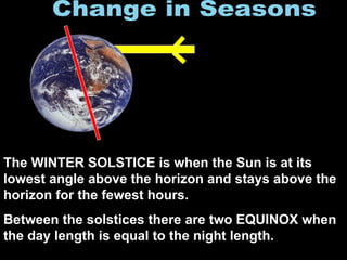 The WINTER SOLSTICE is when the Sun is at its lowest angle above the horizon and stays above the horizon for the fewest hours. Between the solstices there are two EQUINOX when the day length is equal to the night length. Change in Seasons 