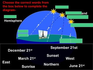East- Sunrise West- Sunset June 21 st   March 21 st   and  September 21 st Northern  Hemisphere   East West March 21 st Northern June 21 st   December 21 st   December 21 st   September 21st Sunrise Sunset Choose the correct words from the box below to complete the diagram- 
