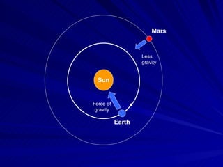 Sun Earth Force of gravity Mars Less gravity 