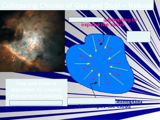 Collapsing Clouds of Gas and Dust – Nebula Gas and Dust is disturbed by cosmic movement (possibly the death of a star) 