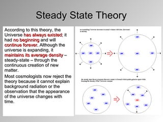 Steady State Theory According to this theory, the Universe  has always existed ; it had  no beginning  and will  continue forever.  Although the universe is expanding, it  maintains its average density  – steady-state – through the continuous creation of new matter.  Most cosmologists now reject the theory because it cannot explain background radiation or the observation that the appearance of the universe changes with time. 