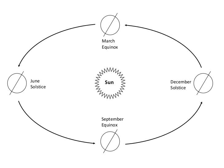 Earth, sun and moon Interactions