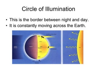 Circle of Illumination This is the border between night and day. It is constantly moving across the Earth. 