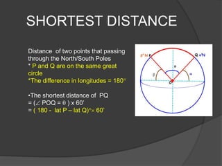 SHORTEST DISTANCE
Distance of two points that passing
through the North/South Poles
* P and Q are on the same great
circle
*The difference in longitudes = 180
•The shortest distance of PQ
= ( POQ =  ) x 60’
= ( 180 - lat P – lat Q) 60’
 