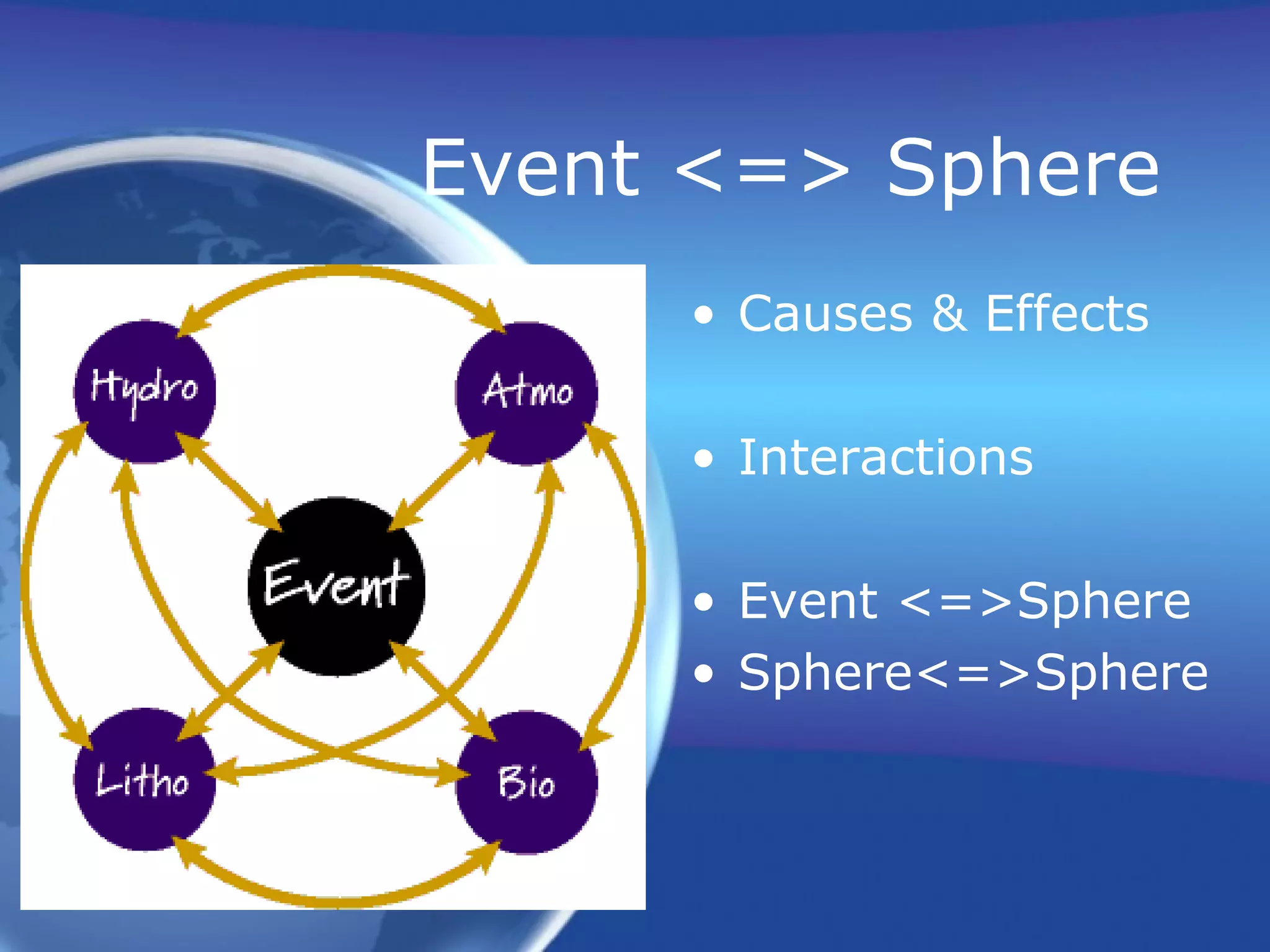 Event <=> Sphere
• Causes & Effects
• Interactions
• Event <=>Sphere
• Sphere<=>Sphere
 