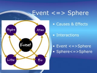Event <=> Sphere
• Causes & Effects
• Interactions
• Event <=>Sphere
• Sphere<=>Sphere
 